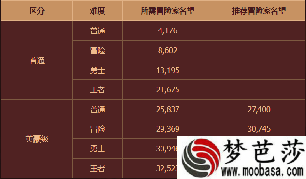  dnf110普通地下城进入方法