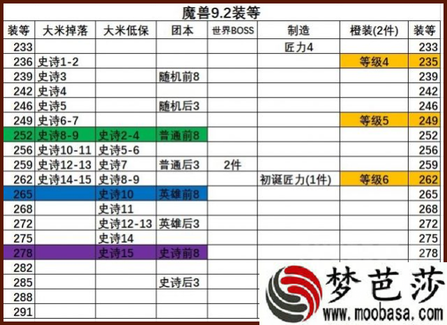 o9.2大秘境掉落装等