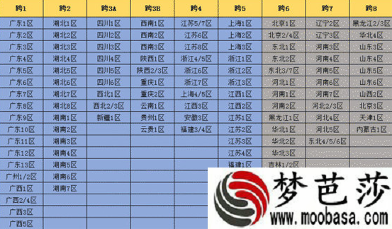 dnf2022跨区表最新