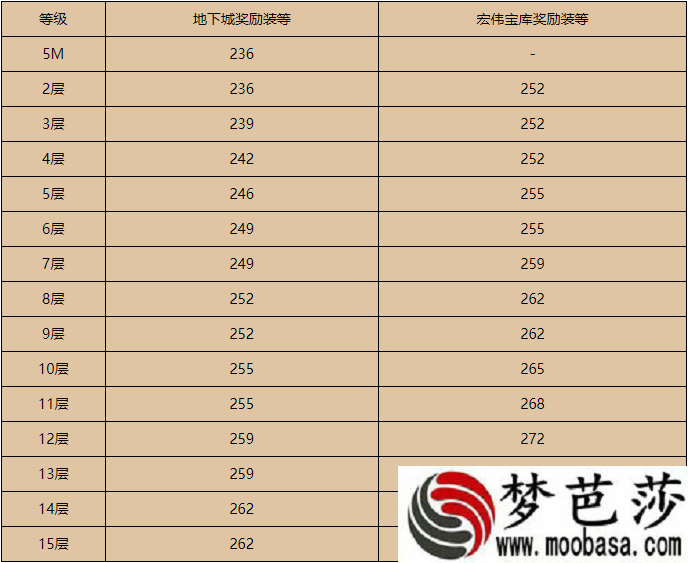 魔兽世界9.2装备等级武器