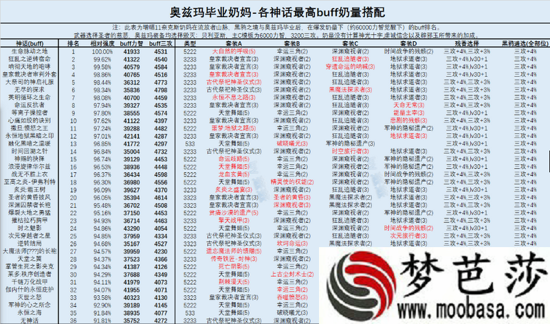 2021奶妈533防具排名