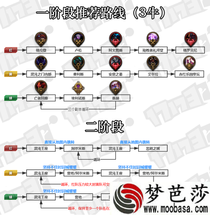 dnf奥兹玛团本3阶段打法攻略