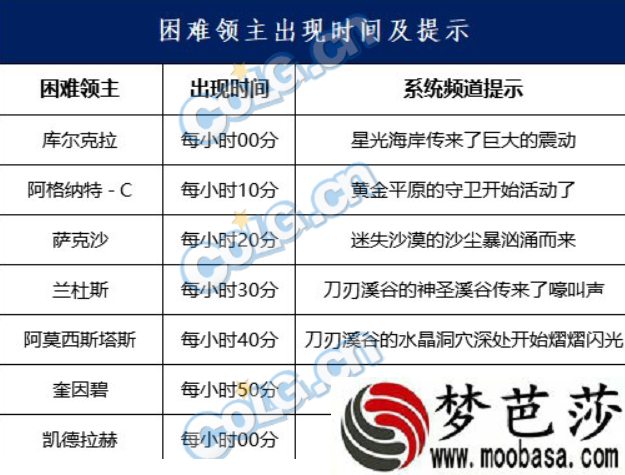 dnf永恒大陆困难领主刷新时间