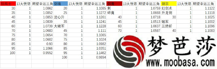 DNF大恍惚和幸运7差距有多少