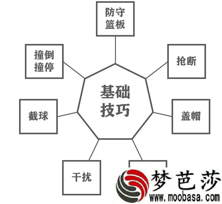 灌篮高手手游怎样防守