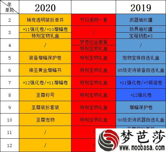 DNF2020春节礼包多买多送送什么