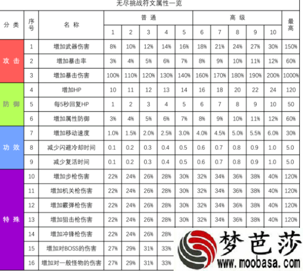 cf无尽挑战符文怎么搭配