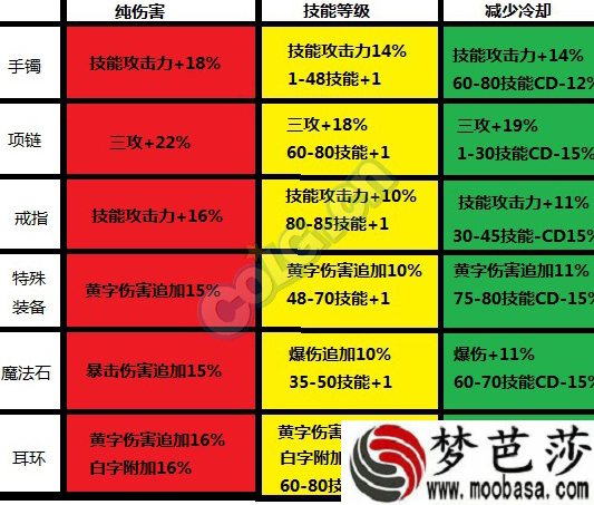 dnf红眼普雷装备升级顺序