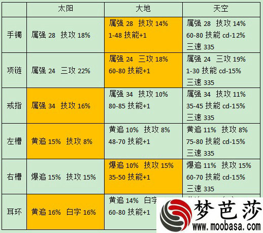 dnf剑魂普雷装备升级顺序是什么