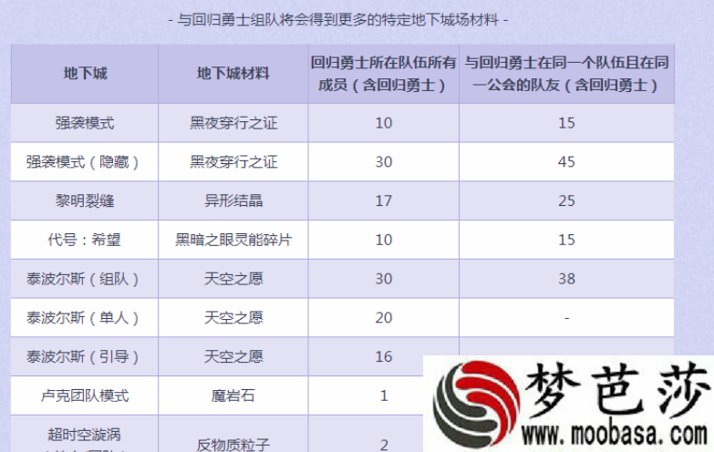 DNF回归硬币在哪里兑换