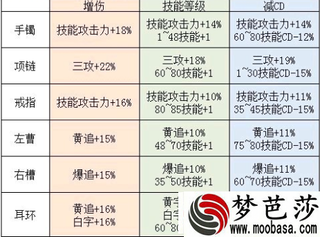 DNF鬼泣普雷首饰选择什么