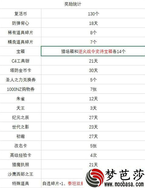 逆战战令系统各级奖励有哪些