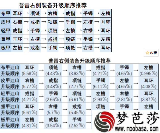 dnf鬼泣普雷升级顺序一览