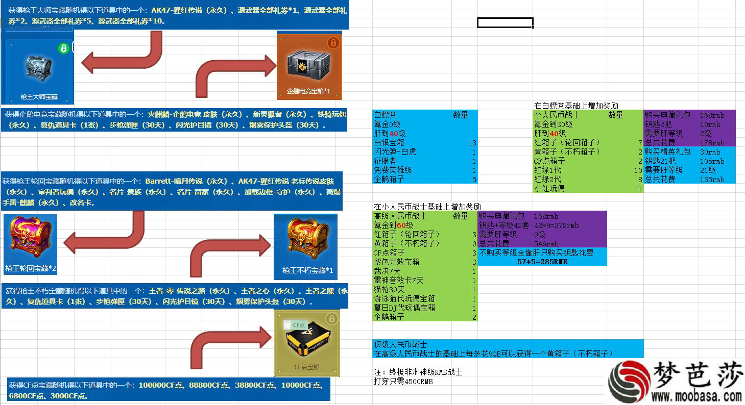 CF传说之路一共需要多少钱 