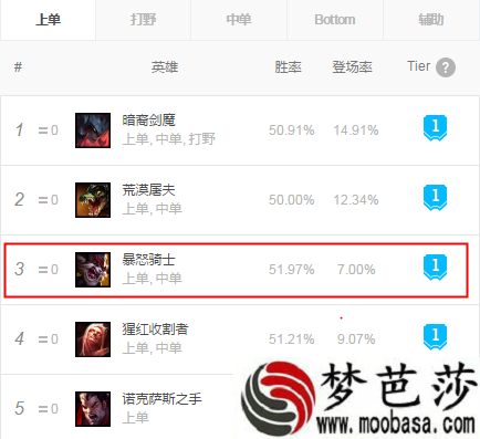 LOL9.14上单克烈