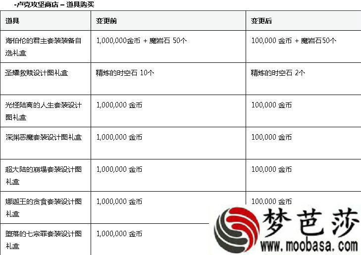 DNF7月30日礼盒退还材料变更有哪些