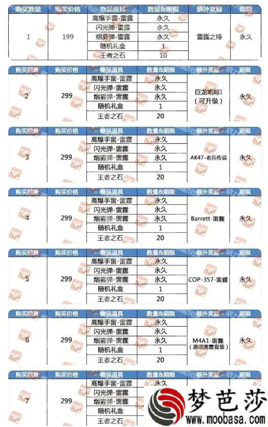 CF11周年超越礼包多少钱