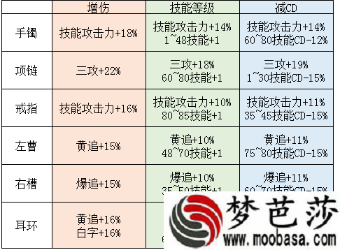 DNF普雷史诗属性对比