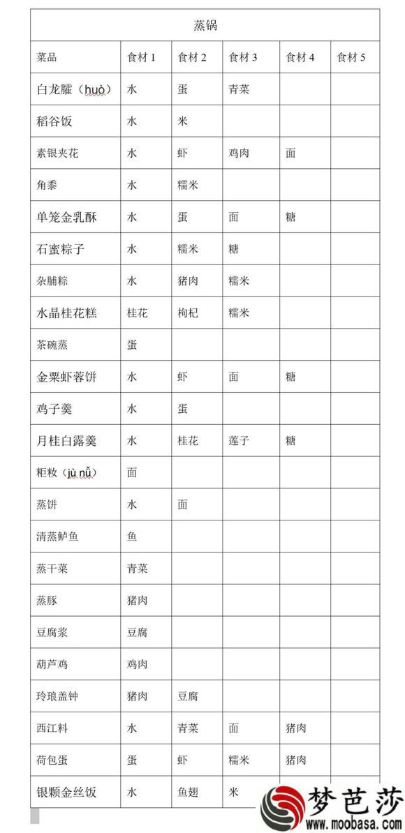 剑网3指尖江湖手游烹饪食谱分享