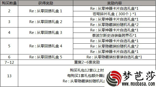 　2019DNF五一收集箱有哪些作用