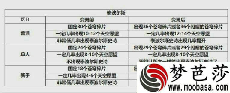 DNF鸟背副本组队爆率和单人一样么