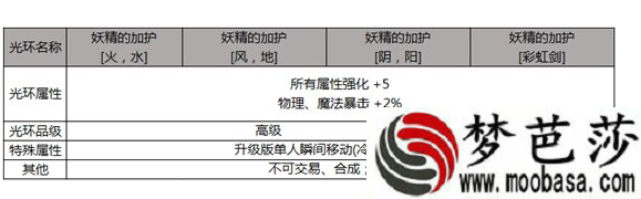 DNF2019五一称号属性介绍