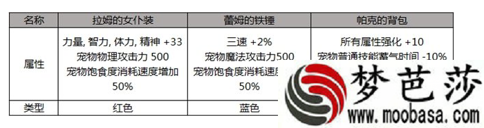 DNF2019五一宠物装备选哪个最好