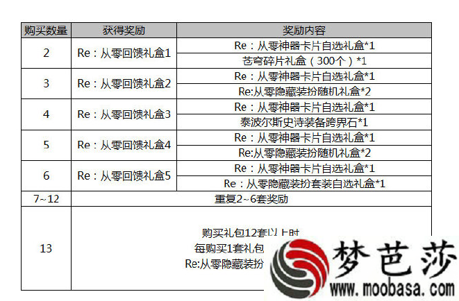 DNF2019五一多买多送内容介绍