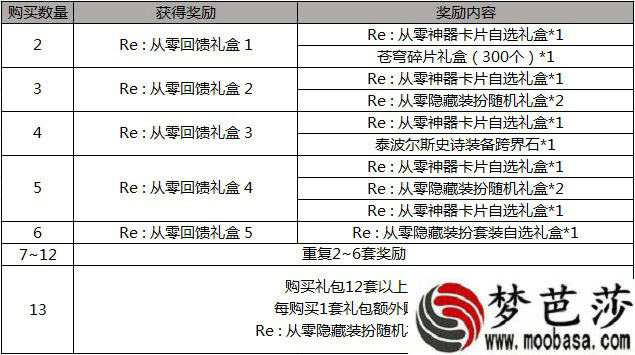 2019DNF五一套多买多送买几个比较好