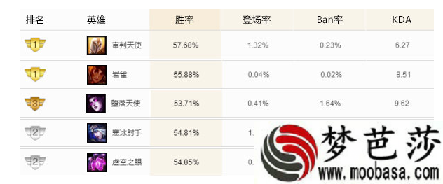 LOL9.6版本双天使流高胜率玩法 