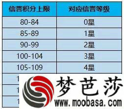 王者荣耀s15赛季信誉积分如何提高