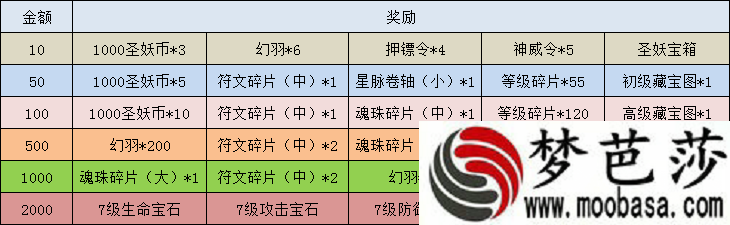 灭神每日充值奖励有哪些档次 