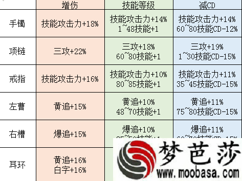 DNF普雷首饰属性曝光