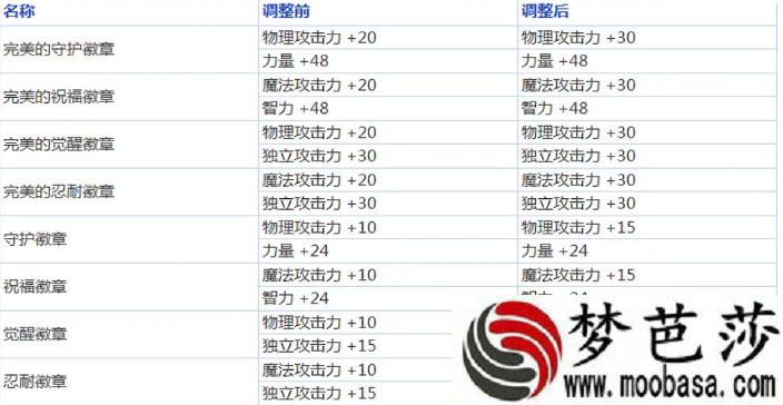 DNF1.21更新介绍