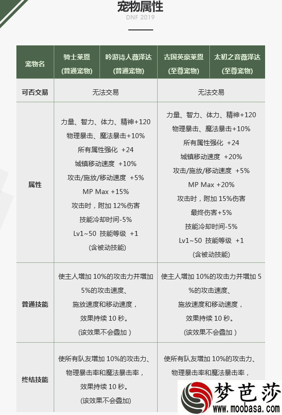 dnf2019新春礼包宠物装备属性外观 2019春节套宠物装备属性外观