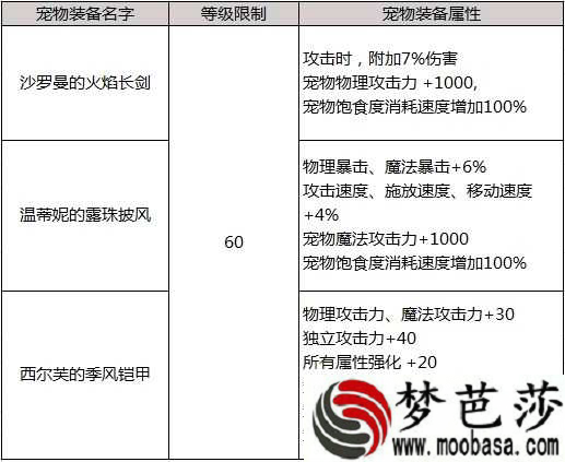 DNF19年新春礼包大 