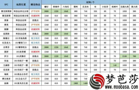 明日之后NPC送礼都给什么