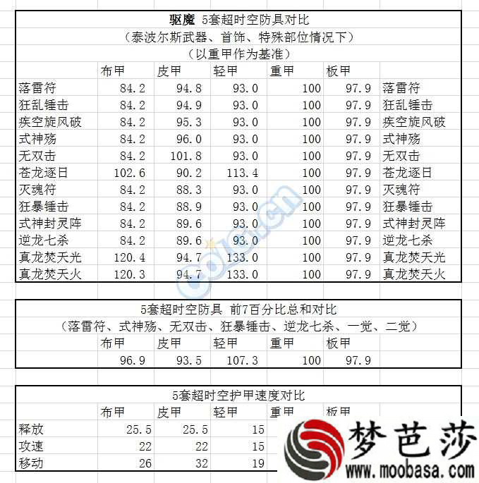 DNF95版本轻甲是天下第一吗