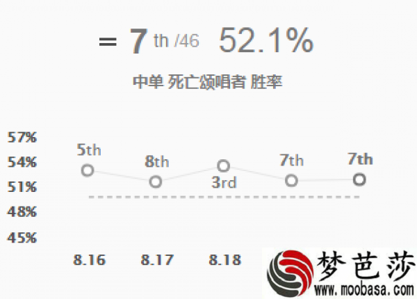 Lol死歌加强了吗 lol死歌加强详情