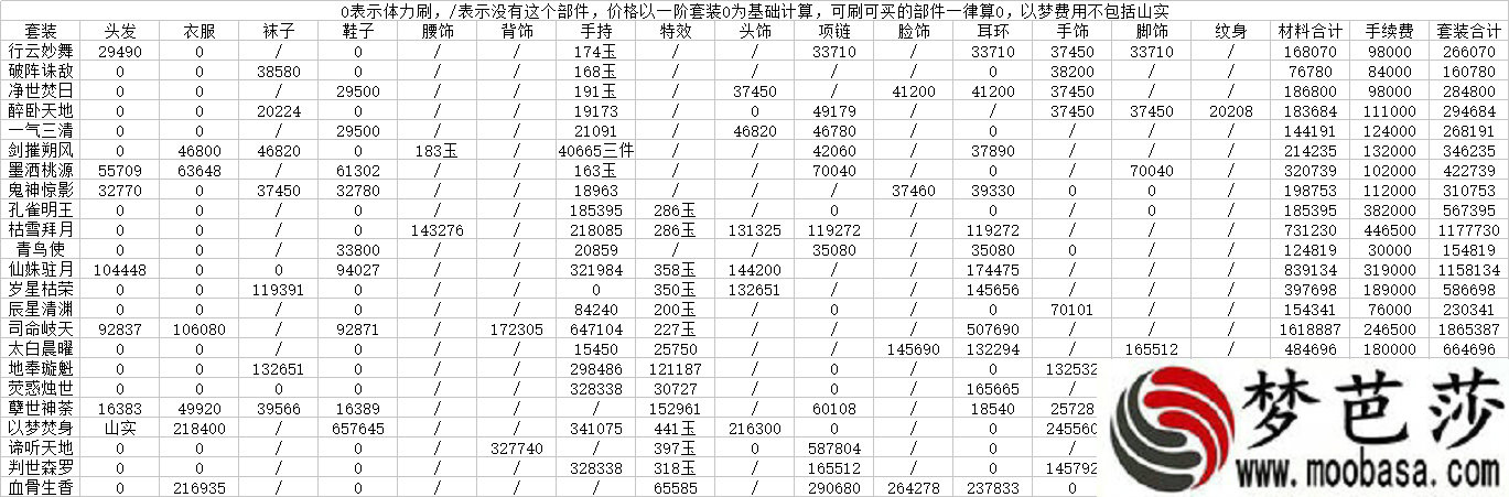 云裳羽衣高级套五星六星套要花多少钱 高级套花费及所需材料一览