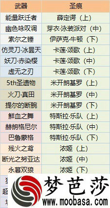 崩坏3火力补给值得抽吗 2018年火力补给可获装备一览