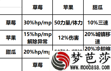 dnf消暑果汁活动果汁合成表 果汁合成效果表一览