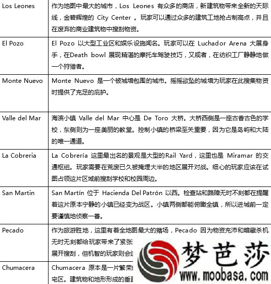 绝地求生沙漠地图哪里资源多 沙漠地图跳伞位置推荐