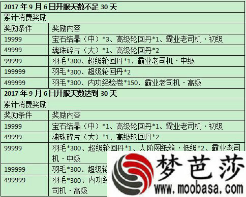 传奇霸业转盘奖励