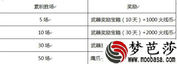 cf鹰击长空枪王排位奖励