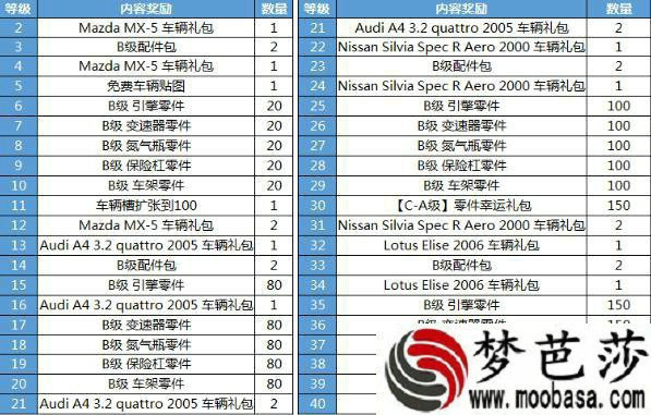 极品飞车ol8.8版本更新奖励