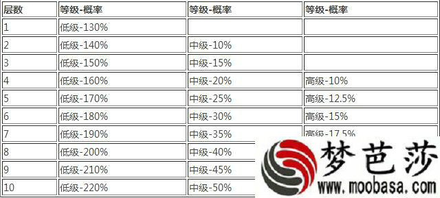 觉醒之塔1-10层掉落