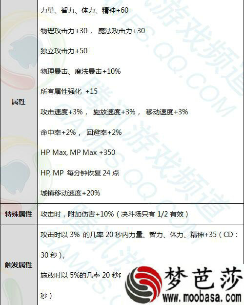 龙之挑战称号属性