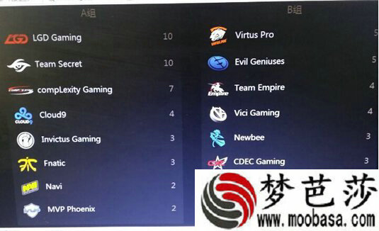 dota2ti5小组赛7月29日第二天各队积分战绩情况